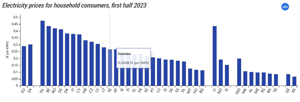 Price of EU electricity